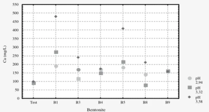 Fig.  3  -  Ca:  interacção  pH-bentonite Ca:  pH-bentonite  interaction F(12,41)  =  84,99;  p &lt; 0,0000