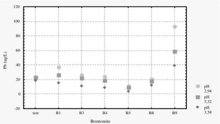 Fig.  5  -  Pb:  interacção  pH-bentonite Pb:  pH-bentonite  interaction F(12,41)  =  104,68;  p &lt; 0,0000