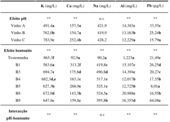 Fig. 1 -  K: interacção pH-bentonite K:  pH-bentonite  interaction F(12,41)  =  5,70;  p &lt; 0,0000