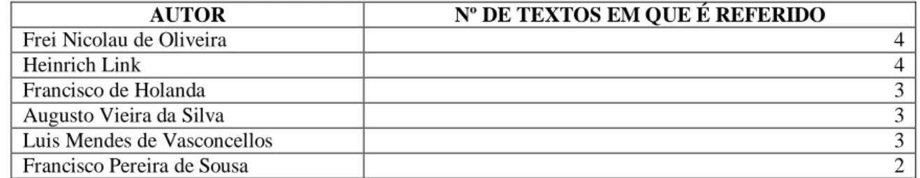 Tabela 1- Autores mais referidos por Orlando Ribeiro nos textos de olisipografia. 