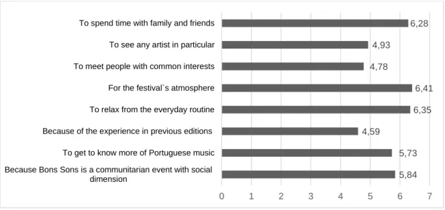 Figure 3.2 Motivations to come to Bons Sons'17 