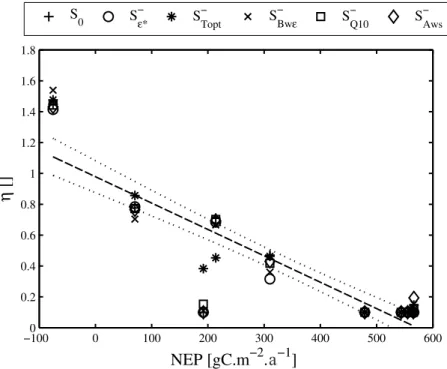 Figure 6. Relationship between mean annual NEP observations and h optimization results throughout parameter sets for daily calculations.