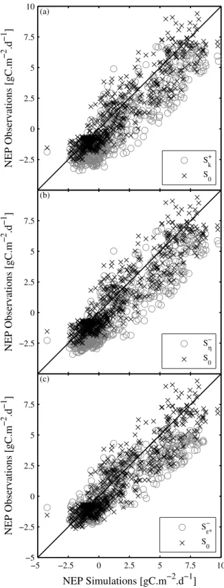 Figure 4. Observations versus simulations results between different parameter sets and S 0 (IT-PT1)