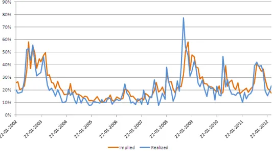 Figure 3.1: Relation between implied and realized volatility on the full period