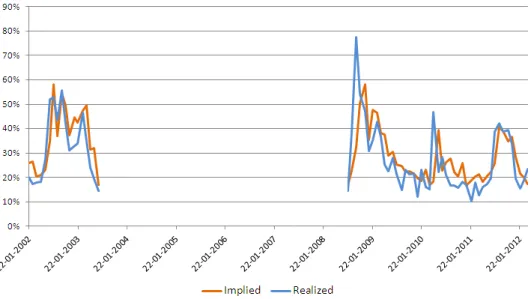 Figure 5.1: Relation between implied and realized volatility in crisis period