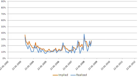Figure 5.2: Relation between implied and realized volatility in non-crisis period