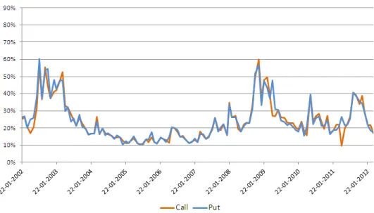Figure 6.1: Relation between implied call and implied put volatility