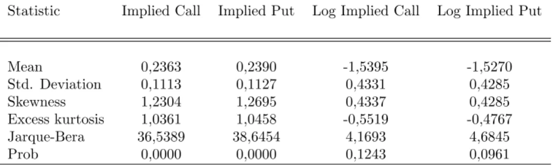 Table 6.1: Descriptive statistics: implied call volatility and implied put volatility Statistic Implied Call Implied Put Log Implied Call Log Implied Put