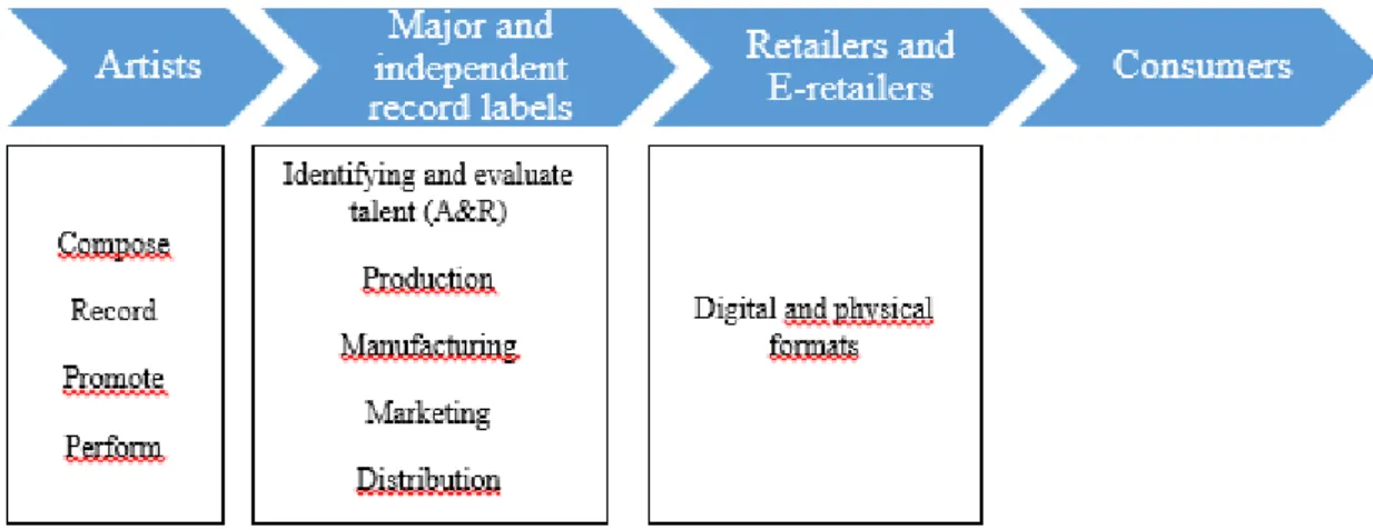 Figure 3 - Record companies’ value chain 