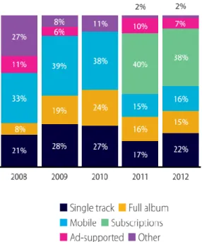 Figure 8 - Global digital sales by format (Value) 
