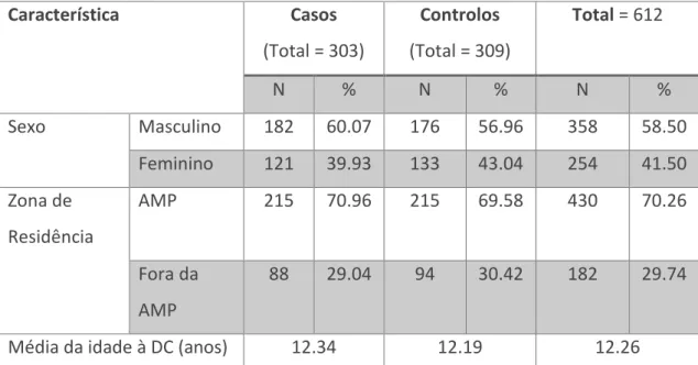 Tabela I. Características demográficas dos grupos caso e controlo; Abreviaturas: AMP, área metropolitana do Porto; 