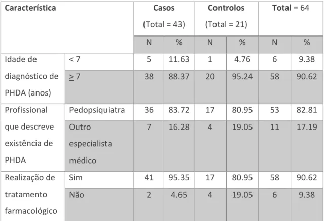 Tabela V. Características relevantes no grupo de indivíduos com perturbação de hiperatividade/défice de atenção