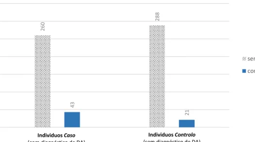 Gráfico 1. Comparação entre o número de indivíduos com diagnóstico de perturbação de hiperatividade/défice de  atenção  nos  grupos  caso  e  controlo