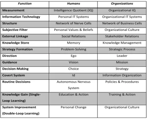 Table 2: Comparison between Human and Organizational Intelligence  Source: Halal, 1998: 21, adapted 
