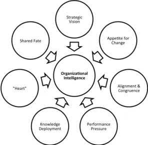 Figure  2  highlights  the  seven  dimensions,  which  refer  to  the  intelligence,  or  competence  organizations  possess  or  lack  and  their  contribution  towards  OI  (Albrecht,  2002)