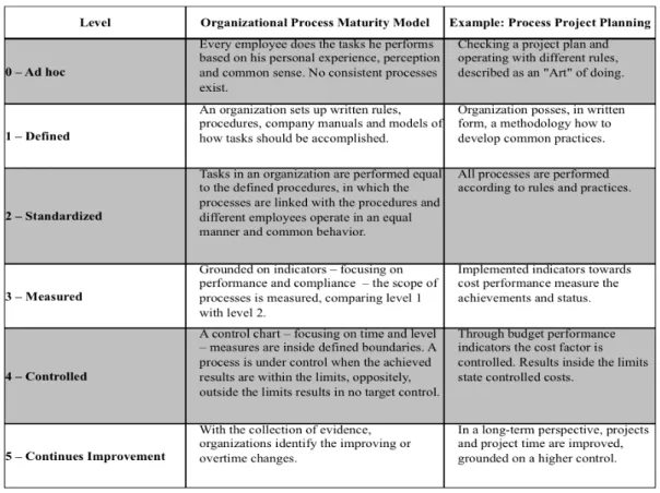 Table 3: Organizational Project Maturity Model  Source: adapted from Silva (2013), own creation 