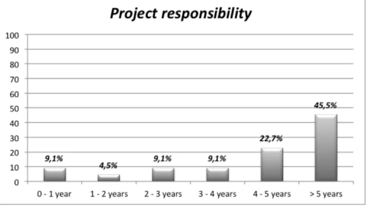 Figure 11:  Personal Characterization  Source: Own creation  