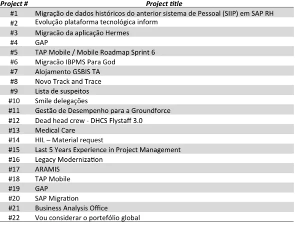 Table 6: Project titles  Source: Own creation  