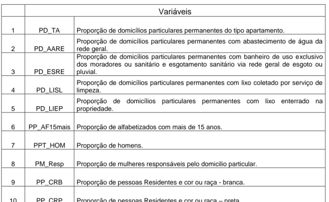 Tabela 3.2 – Variáveis finais. 