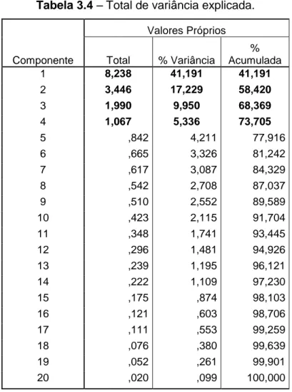 Tabela 3.5 – Total de correlações das componentes principais 