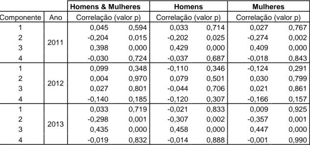 Tabela  4.2  Correlações  e  significâncias  entre  as  componentes  principais  e  a  taxa  de  incidência bruta de dengue para total de homens e mulheres de 2011 a 2013