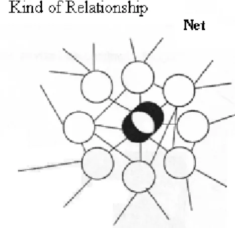 Figure  1:  Characteristics  of  the  Chain (or network). Sub-contracting  and  outsourcing  established  principles:  Concentration  on  core  business,  I&amp;D  as  a  weapon  of  survival;  Bet  in  skills  and  capabilities;  Crucial  importance  in  