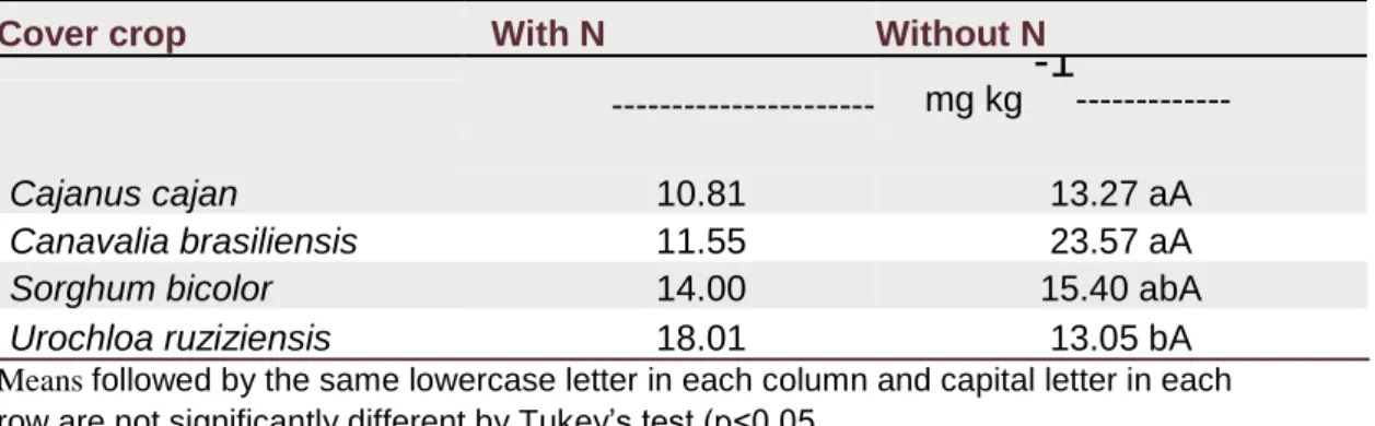 Table  3.  Interaction  between  cover  crops  and  nitrogen  topdressing  in  the  ammonium  content in the 0.10-0.20 m layer 