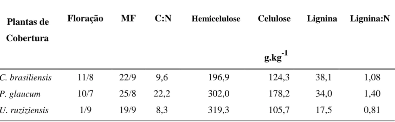 Tabela 1  Dados referente a datas de corte da floração e maturaçao fisiológica, relação  C:N  e  concentração  de  hemicelulose,  celulose  e  lignina  (g.kg –1 )  da  parte  aérea  das  plantas  de cobertura cortadas  na floração e maturação (concentraçõe