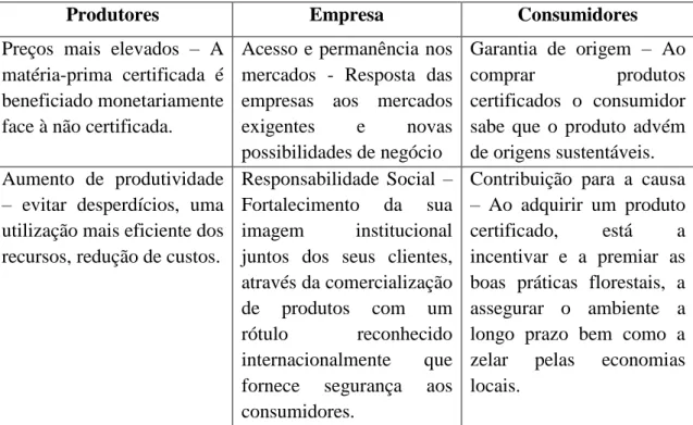 Tabela IV – Alguns benefícios da certificação florestal 