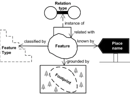 Fig. 1: Conceptual model for Geographic Knowledge.