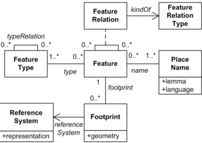 Fig. 2: Core metamodel.