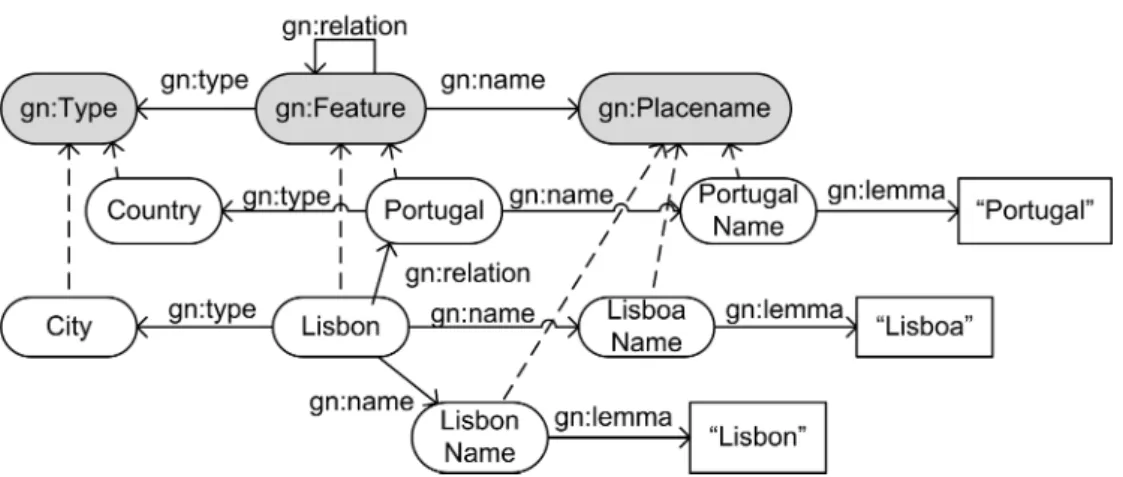 Fig. 4: Example ontology; shaded figures represent classes of the Geo-Net vo- vo-cabulary; dotted arrows are statements with an rdf:type predicate.