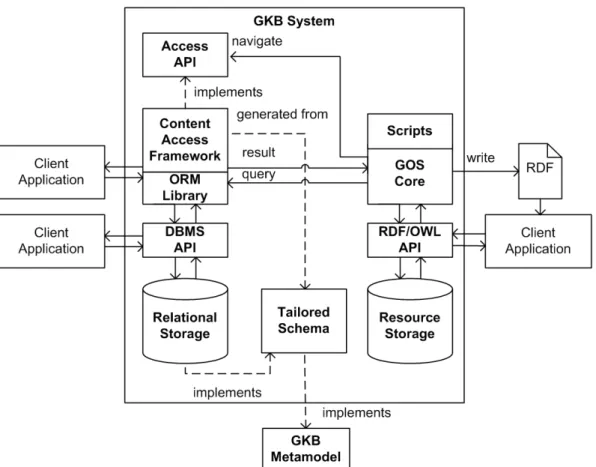 Fig. 5: Architecture of the GKB system.
