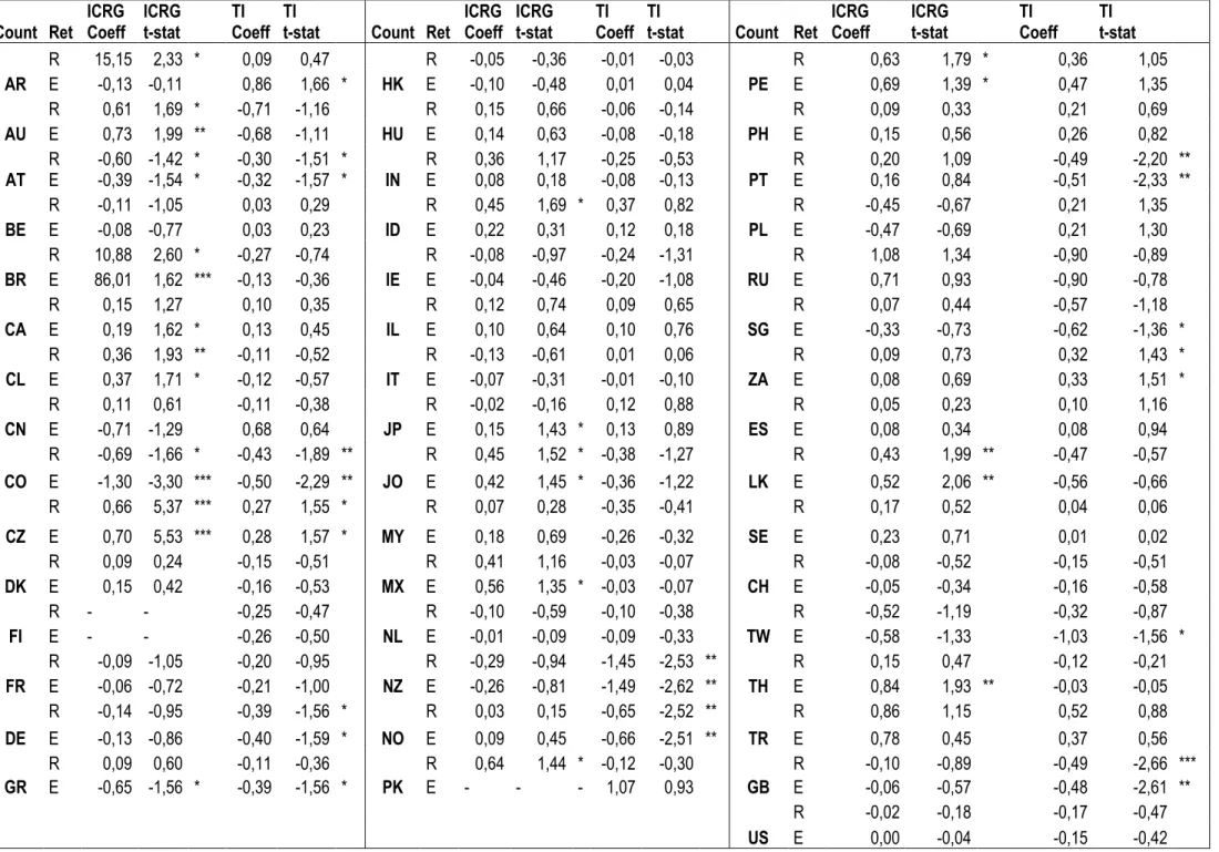 Table 2 – Section 4.2 results   Count  Ret  ICRG Coeff  ICRG        t-stat  TI  Coeff  TI             