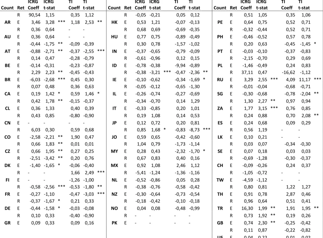 Table 4 – Section 4.4 results  Count  Ret  ICRG  Coeff  ICRG        t-stat  TI  Coeff  TI             