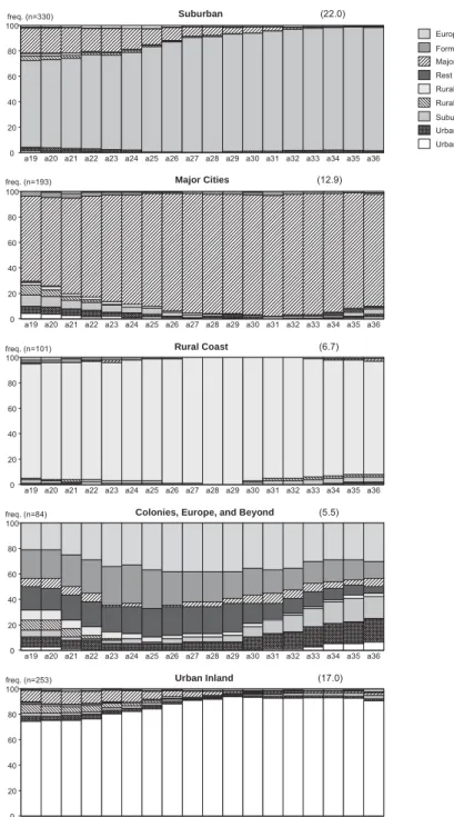 Fig. 1:  Trajectories of geographical mobility (under 19 to under 36 years), by  cluster * Major Cities (12.9)freq