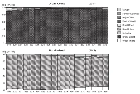 Tab. 1:  Clusters of geographical mobility by generation and gender (%) 