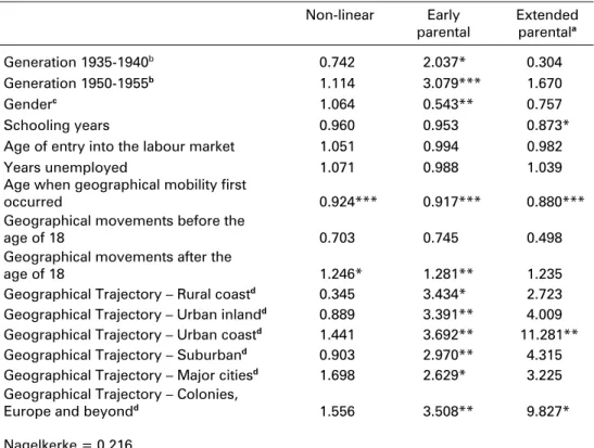 Tab. 4:  Predictors of family trajectories – Multinomial logistic regression (odds  ratios) Non-linear Early  parental  Extended parentala Generation 1935-1940 b  0.742  2.037*  0.304  Generation 1950-1955 b  1.114  3.079***  1.670  Gender c  1.064  0.543*