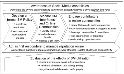 Figura 1 - Modelo de implementação de uma estratégia de Social Media  (Fonte: Modelo de Kane et al