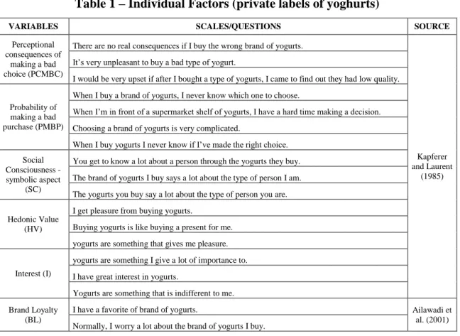 Table 1 – Individual Factors (private labels of yoghurts) 