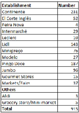 Table 4 – Distribution by shopping location 