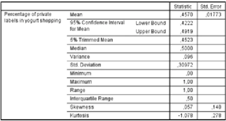 Table 6 – Percentage of private labels in yogurt shopping  