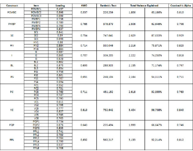 Table 7 – Exploratory factor analysis summary 
