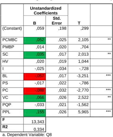 Table 9 – Multiple regression model 1 summary 