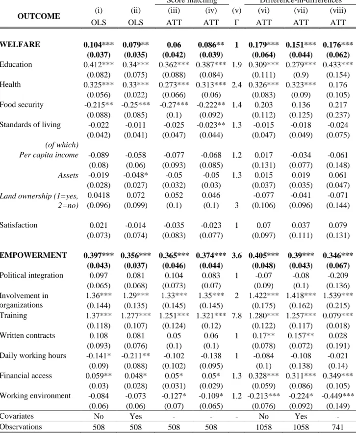 Table A1: Nicaragua - Results 