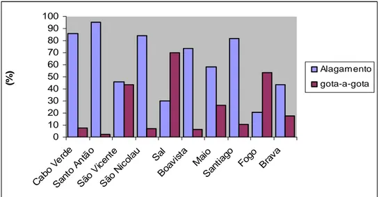Figura 5: Percentagem de áreas irrigadas segundo os sistemas de regas predominantes em Cabo  Verde (alagamento e gota-a-gota) no ano de 2004