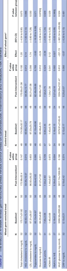 Table 2  Chemical composition of wheat germ-enriched  and control breads per 100 g product weight
