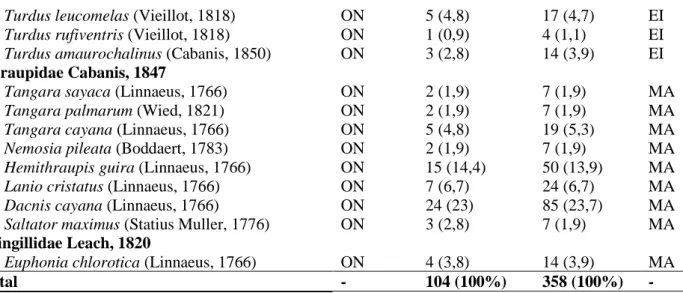 Tabela 2. Revisão das espécies de aves envolvidas no consumo de frutos de Miconia prasina