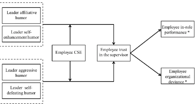 Figure 1. Theoretical model  Note. * measured by the supervisor