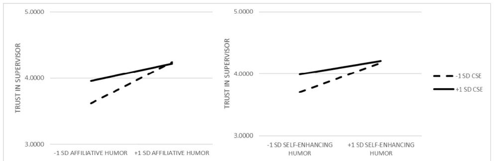 Figure 2. Interaction effects on trust in the supervisor 